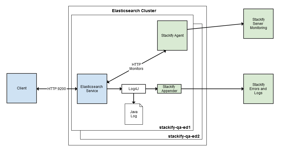 Monitoring ELASTICSEARCH JAVA LOGS