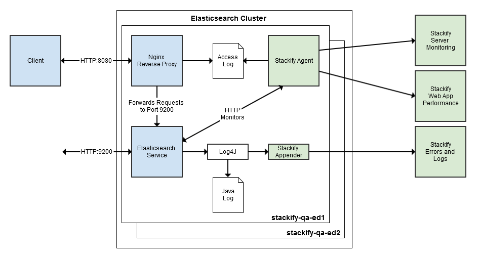 Monitoring ELASTICSEARCH HTTP ACCESS LOGS