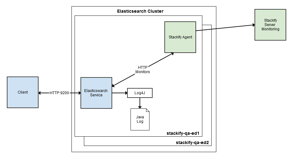 ELASTICSEARCH HTTP MONITORING