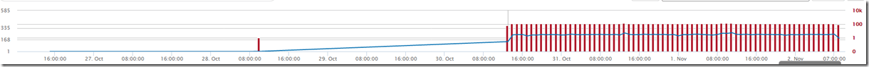 Exception graph