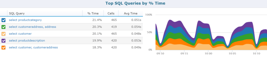 Top SQL Queries view from Retrace APM