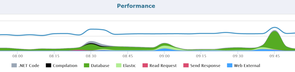 Retrace APM shows what database query and web requests were affected.