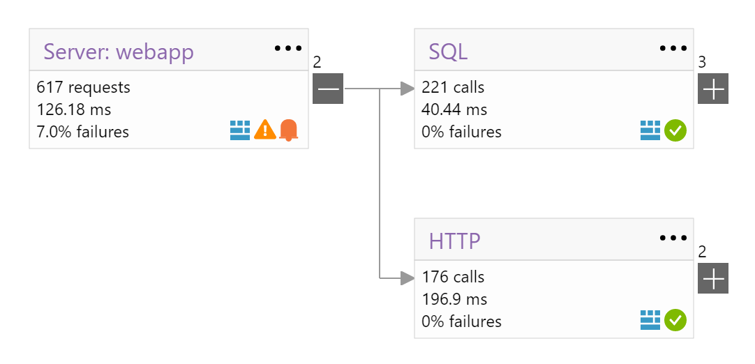 Average SQL time 