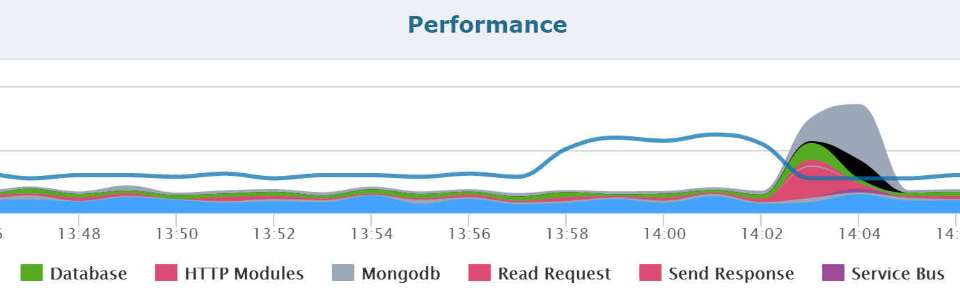 Retrace Performance Dashboard