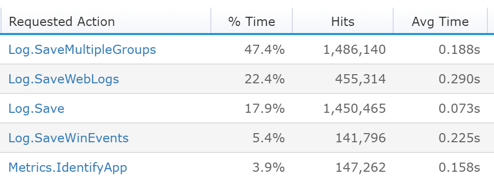 By identifying which web requests are taking the longest, you may be able to identify your high CPU issue or identify parts of your application that could use some performance review to improve.