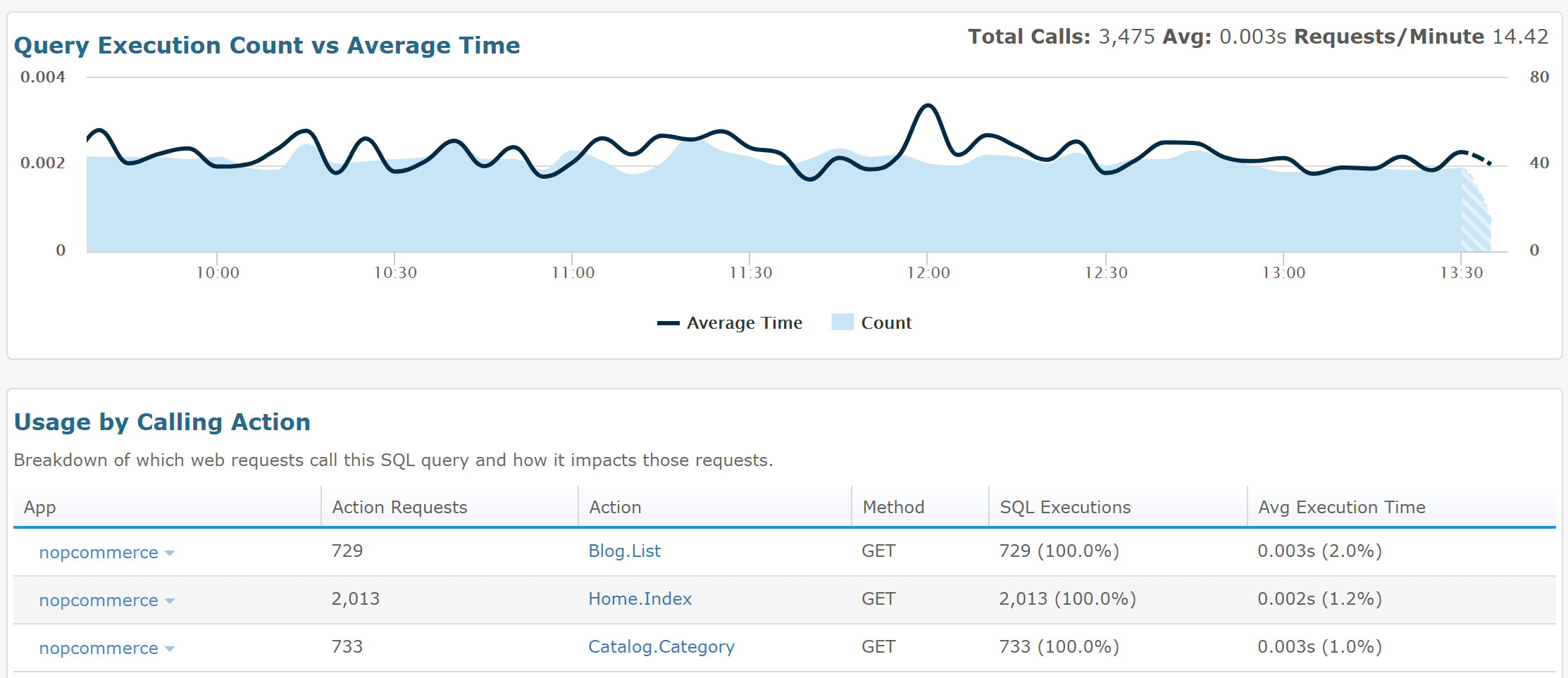 Retrace SQL Performance Over Time