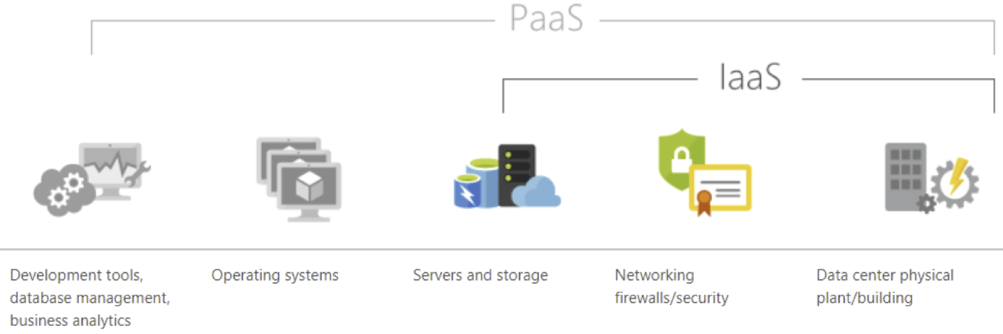 PaaS and IaaS