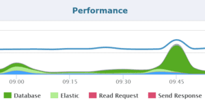 For example, below graph provides insights around slowest part of the stack over a given time duration.