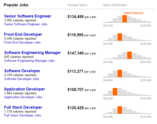 Software developer salaries