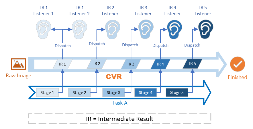 Intermediate-Result-Dispatch