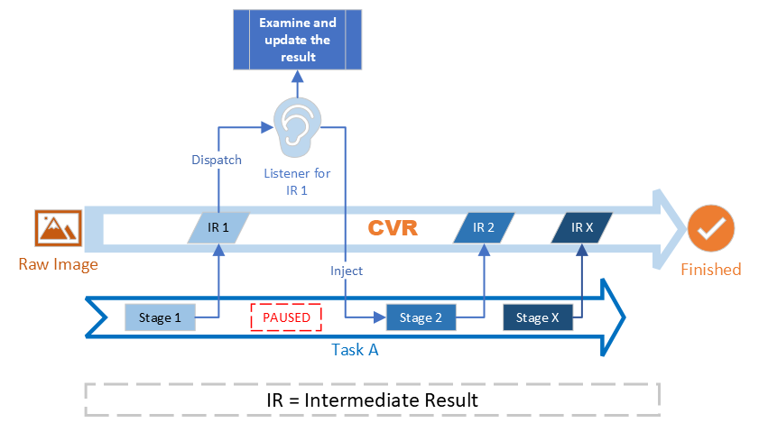 Intermediate-Result-Intervention