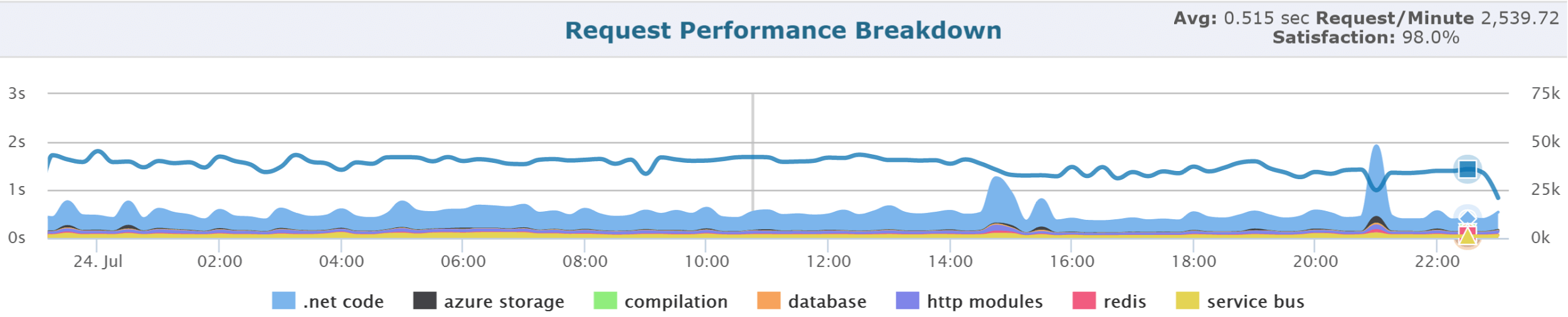 JSON performance tips