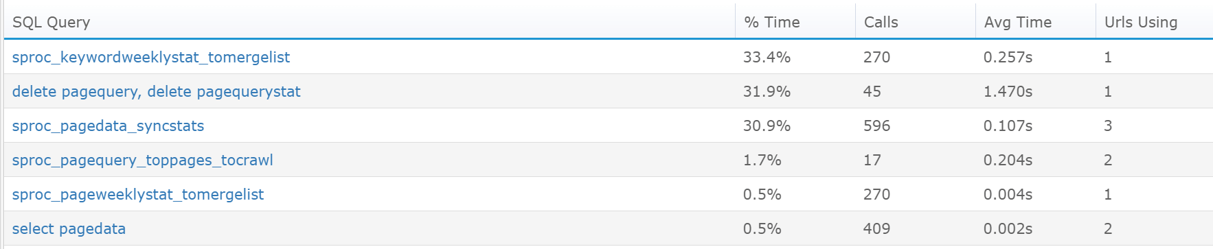 Tracking Top SQL Queries