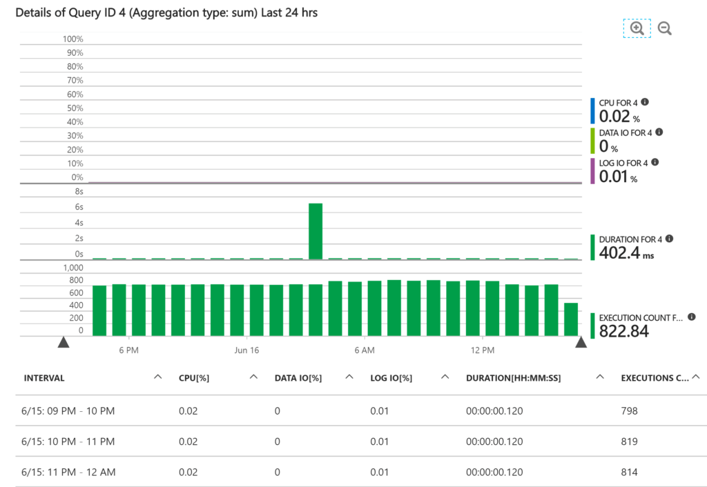 You can also select an individual query and get more details to help with SQL performance tuning.