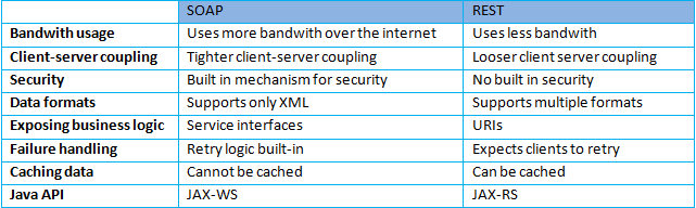 Here's a simple, high-level summary of the main differences between the two standards: