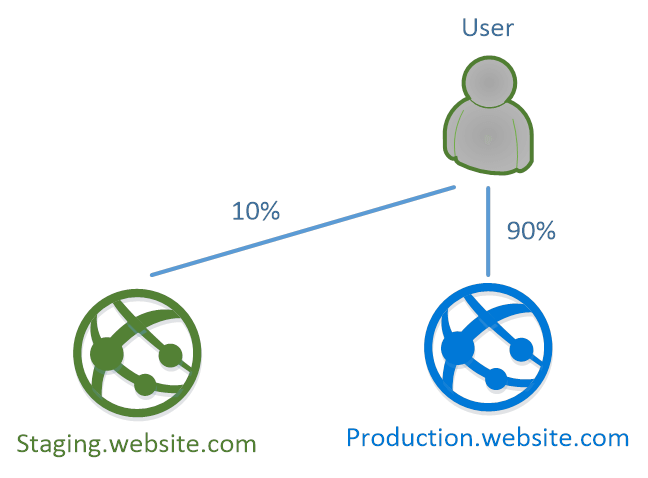 slot percentage traffic