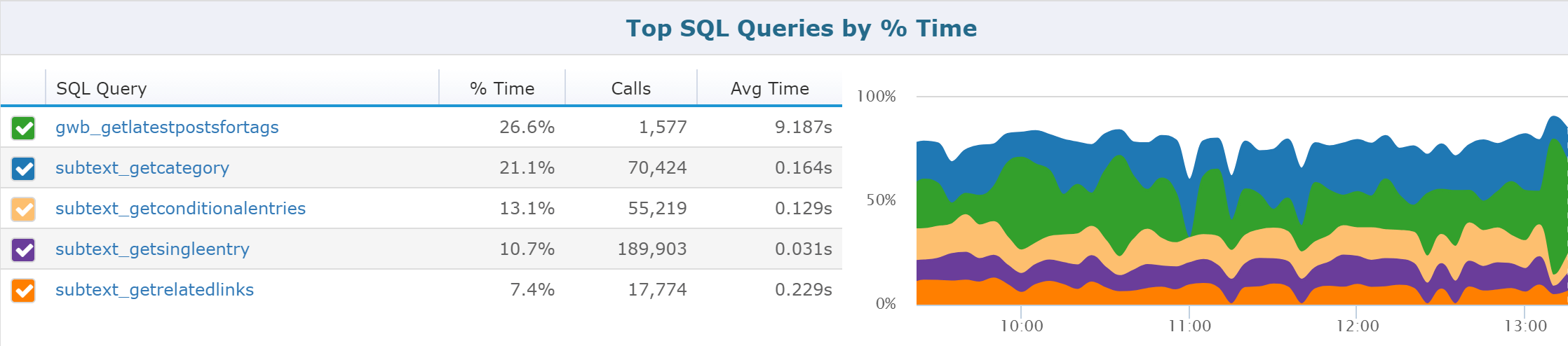 Top SQL Queries Retrace