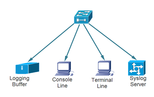 Syslog Message Destination