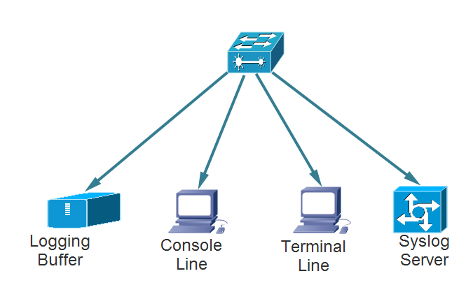 File:Syslog Message Destination Options.PNG