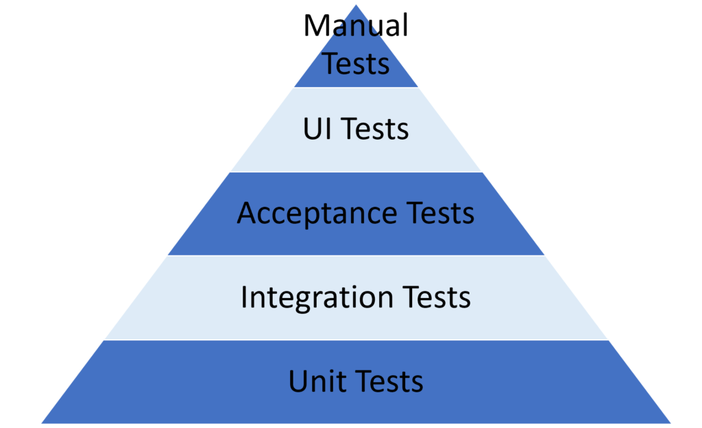 Testing triangle