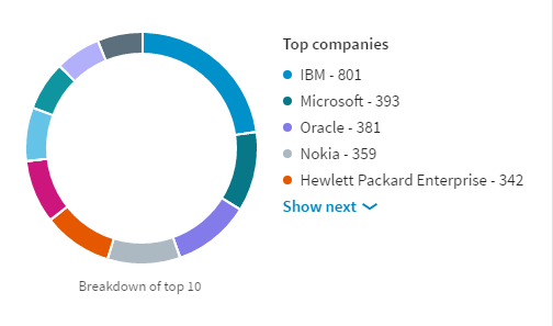 Top Employers for Dev Team Leaders