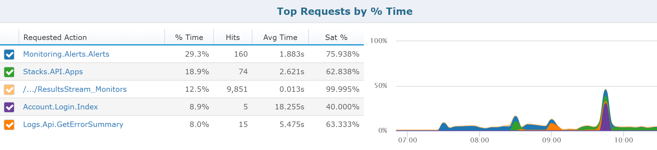 top-requests