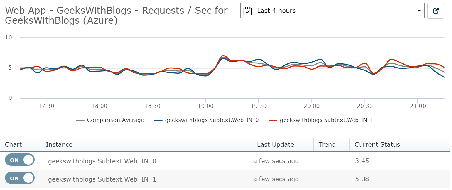 troubleshoot-aspnet-request-rate