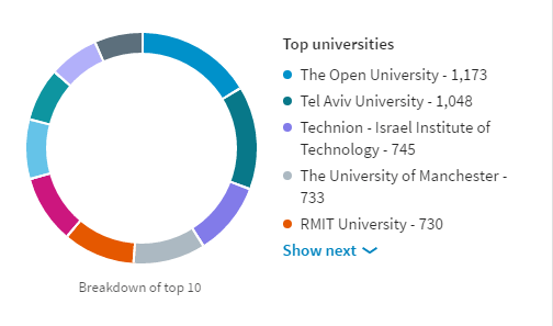 Top Universities for Developer Team Leads