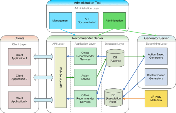 Web Application Architecture Example