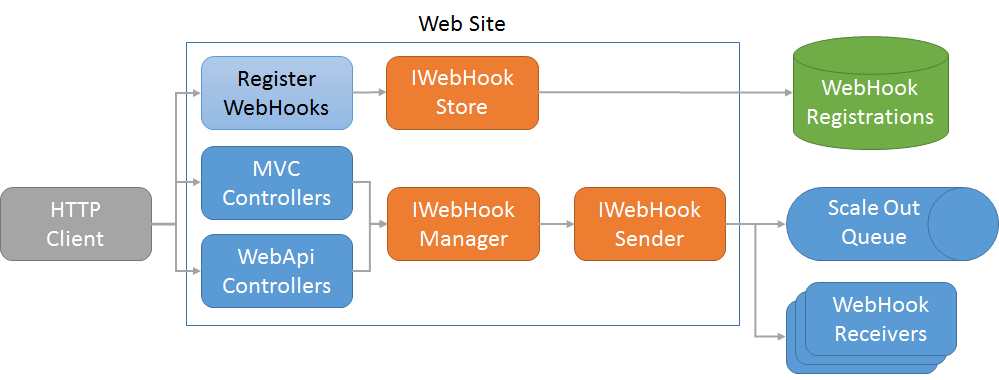 WebHooks in .NET Core 2/1 Update