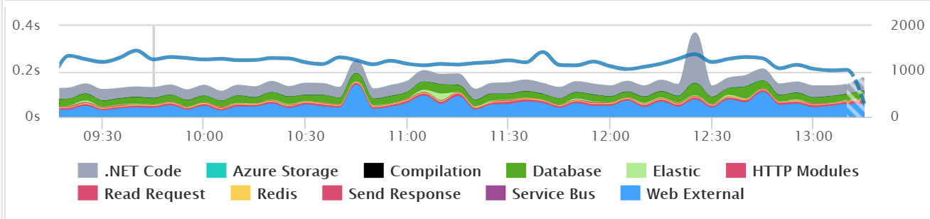 Application Dependency Performance via Retrace