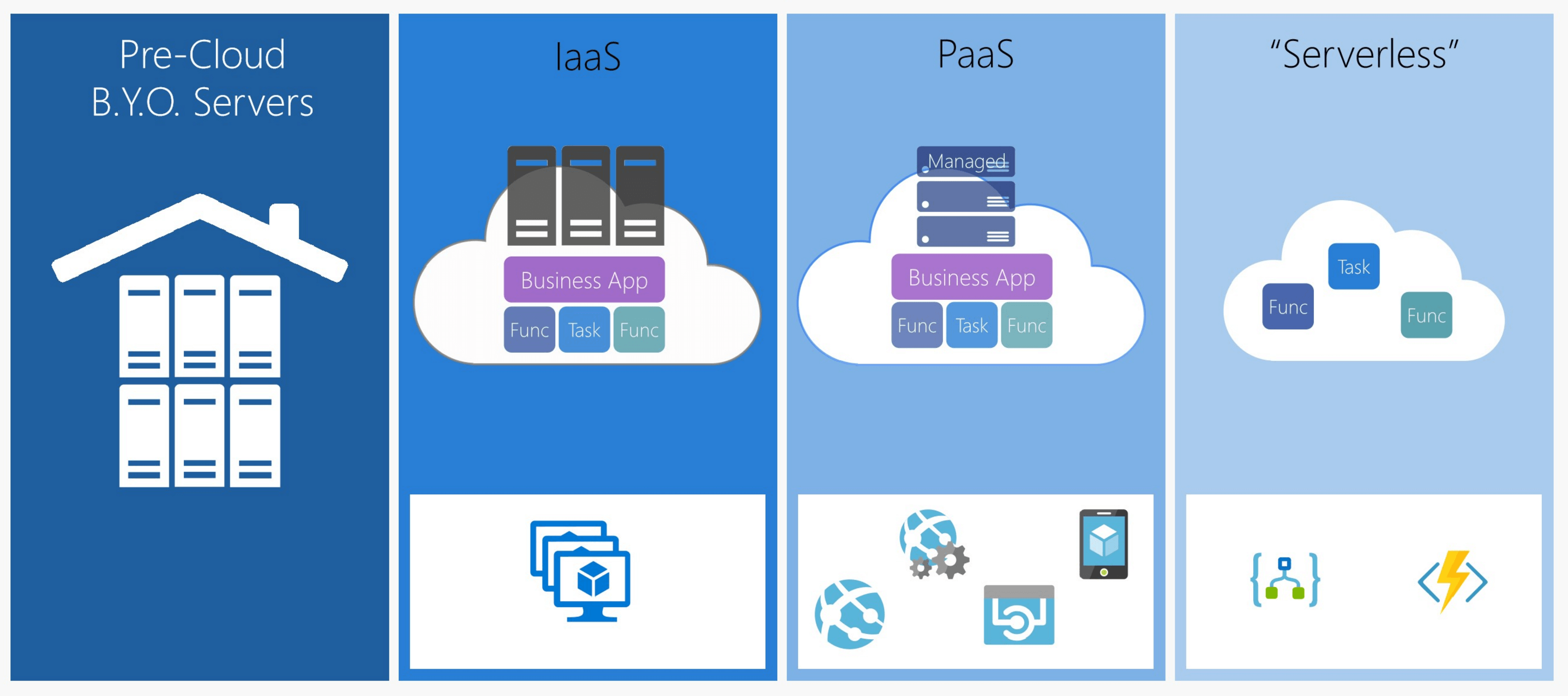 Timeline of moving to FaaS