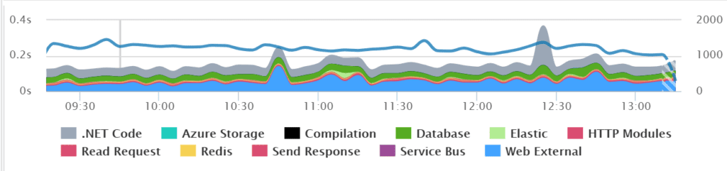 an example of a typical web application with pretty consistent traffic and performance.