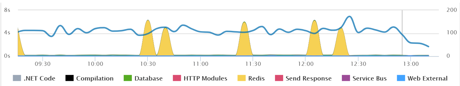 In this example below you can quickly identify that Redis is causing big performance spikes.