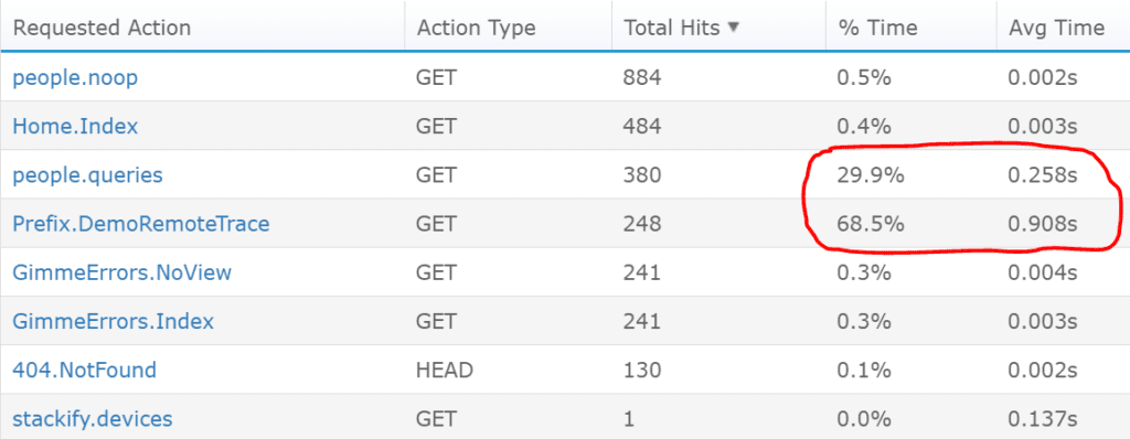 You goal is to identify which requests are being used the most and which ones are taking up the most amount of time on your server.