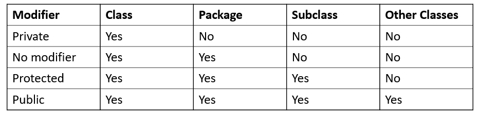 Here you can see an overview of the different access modifiers and the accessibility of the attributes or methods | oops concept for beginners