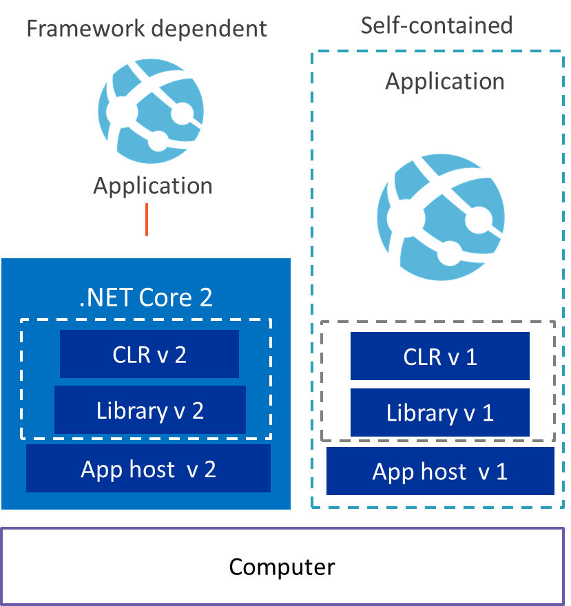 You can deploy .NET Core applications as framework-dependent applications and as self-contained applications.