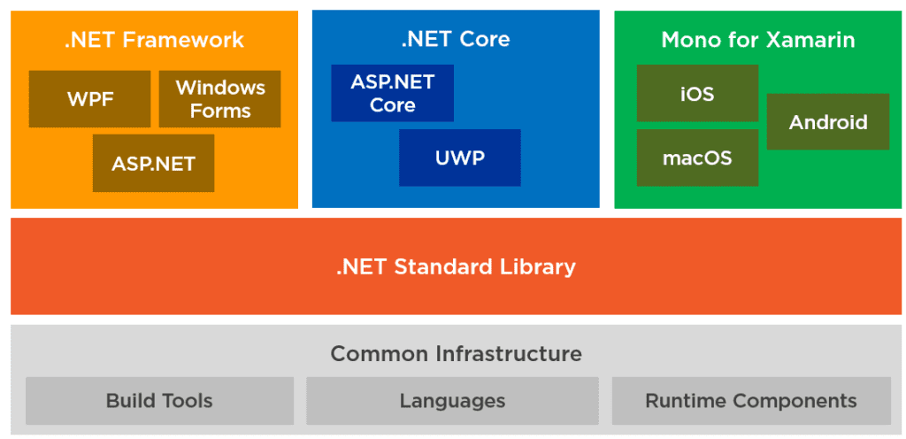 The purpose of .NET Standard is simple: to share code between runtimes. When you want to share code between different runtimes in the .NET Ecosystem, use .NET Standard.