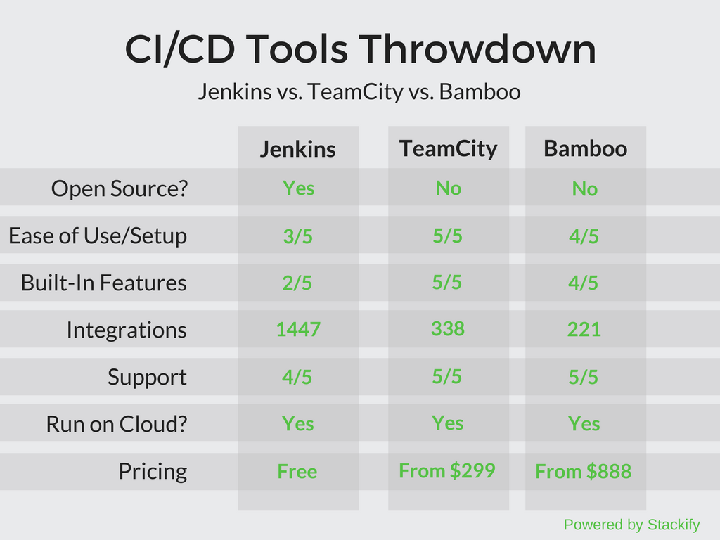 CI/CD table of features and benefits