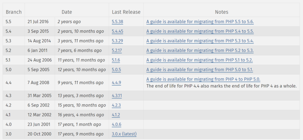 Migrating PHP Versions